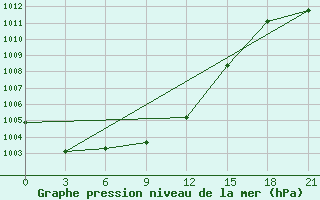 Courbe de la pression atmosphrique pour Bogotol