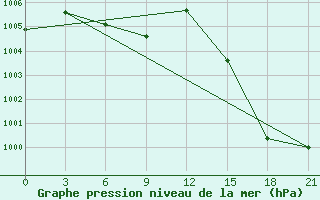 Courbe de la pression atmosphrique pour Mariscal Estigarribia