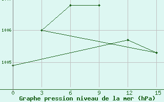 Courbe de la pression atmosphrique pour Gap Meydan