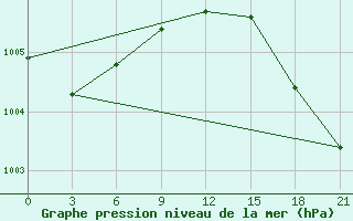 Courbe de la pression atmosphrique pour Pitlyar