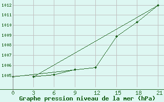 Courbe de la pression atmosphrique pour Tula