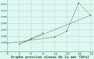 Courbe de la pression atmosphrique pour Usak Meydan