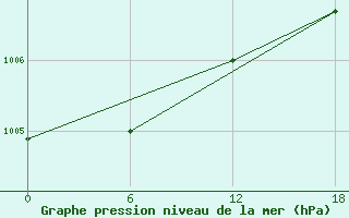 Courbe de la pression atmosphrique pour Teriberka