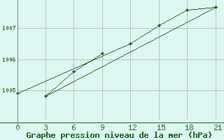 Courbe de la pression atmosphrique pour Pinsk