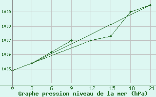 Courbe de la pression atmosphrique pour Leovo