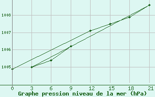 Courbe de la pression atmosphrique pour Pavlovskij Posad