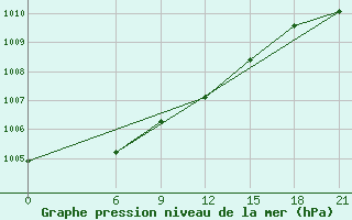 Courbe de la pression atmosphrique pour Gari