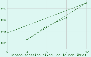 Courbe de la pression atmosphrique pour Hale-Savoy