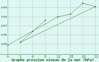 Courbe de la pression atmosphrique pour Zukovka