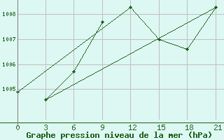 Courbe de la pression atmosphrique pour Alger Port