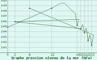 Courbe de la pression atmosphrique pour Piedras Negras, Coah.