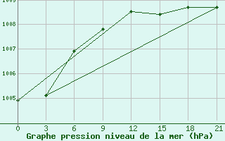 Courbe de la pression atmosphrique pour Alatyr