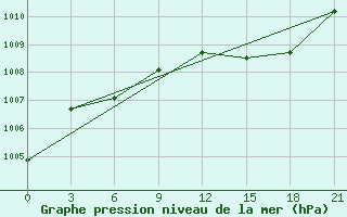 Courbe de la pression atmosphrique pour Kolka