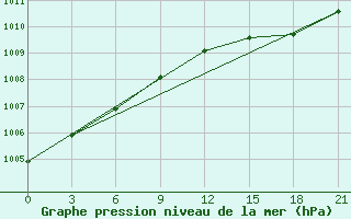 Courbe de la pression atmosphrique pour Bol