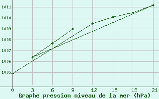 Courbe de la pression atmosphrique pour Pudoz