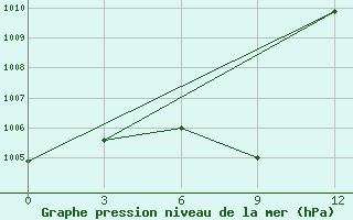 Courbe de la pression atmosphrique pour Borzja