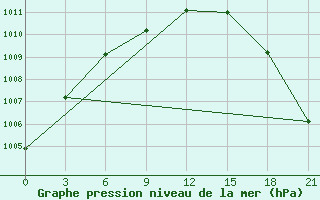 Courbe de la pression atmosphrique pour Karpogory