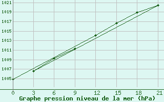 Courbe de la pression atmosphrique pour Sorocinsk