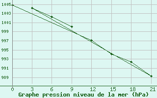 Courbe de la pression atmosphrique pour Roslavl