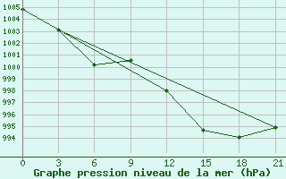 Courbe de la pression atmosphrique pour San Sebastian / Igueldo