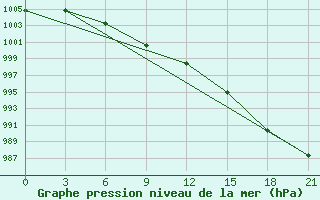 Courbe de la pression atmosphrique pour Lovozero