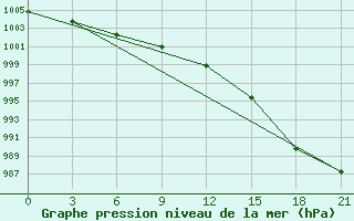 Courbe de la pression atmosphrique pour Novaja Ladoga