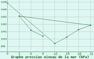 Courbe de la pression atmosphrique pour Chernihiv