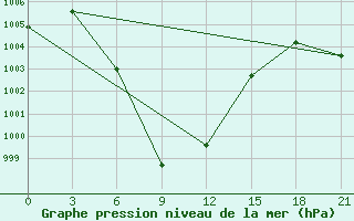 Courbe de la pression atmosphrique pour Gadag