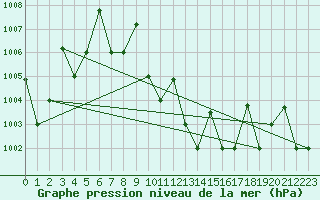Courbe de la pression atmosphrique pour Yenbo