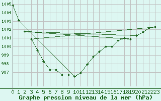 Courbe de la pression atmosphrique pour Beerse (Be)