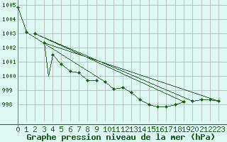 Courbe de la pression atmosphrique pour Sogndal / Haukasen