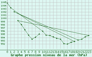 Courbe de la pression atmosphrique pour Aniane (34)