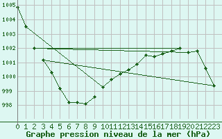 Courbe de la pression atmosphrique pour Vendme (41)