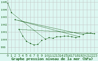 Courbe de la pression atmosphrique pour Isle Of Portland