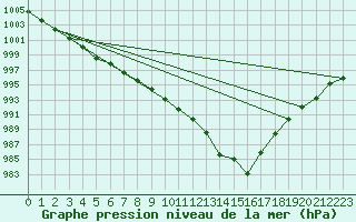 Courbe de la pression atmosphrique pour Le Bourget (93)