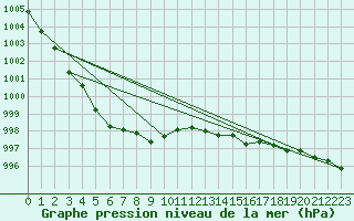 Courbe de la pression atmosphrique pour Klodzko