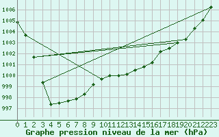 Courbe de la pression atmosphrique pour Shap