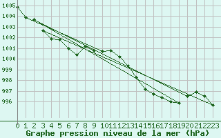 Courbe de la pression atmosphrique pour Waldmunchen