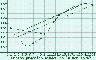 Courbe de la pression atmosphrique pour Ouessant (29)