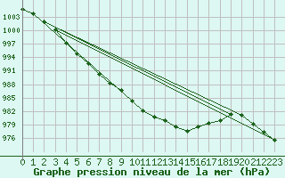 Courbe de la pression atmosphrique pour Mullingar