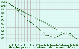 Courbe de la pression atmosphrique pour Glenanne