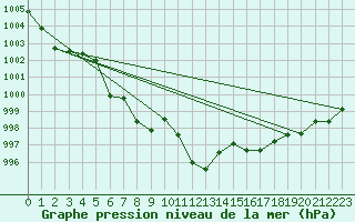 Courbe de la pression atmosphrique pour Alberschwende