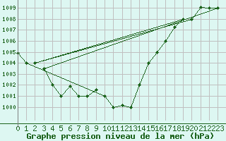 Courbe de la pression atmosphrique pour Tabarka