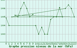 Courbe de la pression atmosphrique pour Abadan