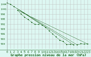 Courbe de la pression atmosphrique pour Kustavi Isokari