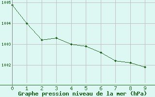 Courbe de la pression atmosphrique pour Little Chicago