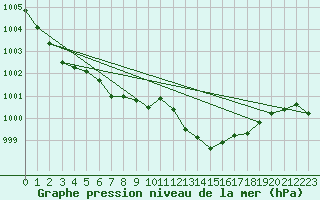 Courbe de la pression atmosphrique pour Krosno