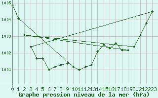 Courbe de la pression atmosphrique pour Lagny-sur-Marne (77)