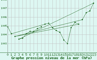 Courbe de la pression atmosphrique pour Hoogeveen Aws