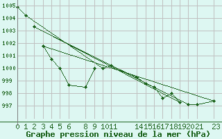 Courbe de la pression atmosphrique pour Melle (Be)